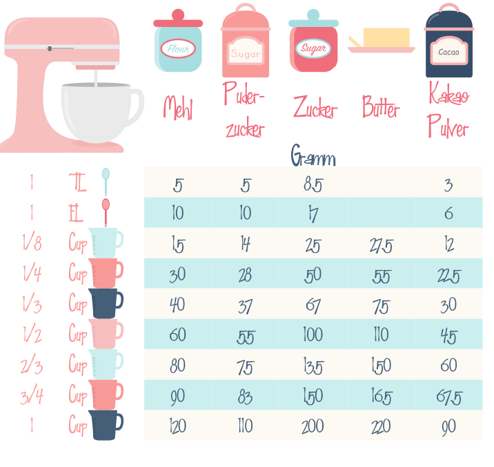 Umrechnungstabelle Cups in Gramm und Fahrenheit in Celcius